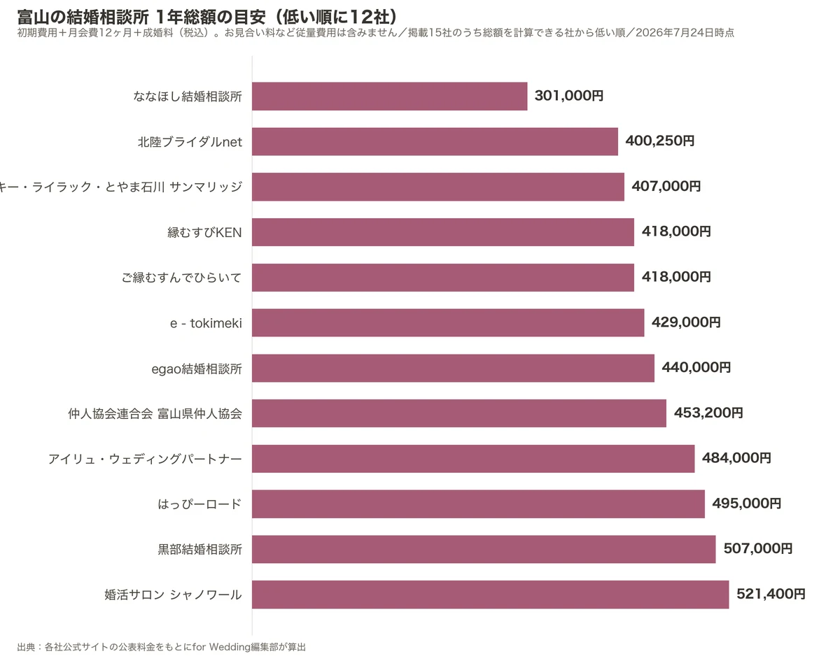 富山の結婚相談所の1年総額比較グラフ（掲載15社のうち低い順に12社・初期費用＋月会費12ヶ月＋成婚料）